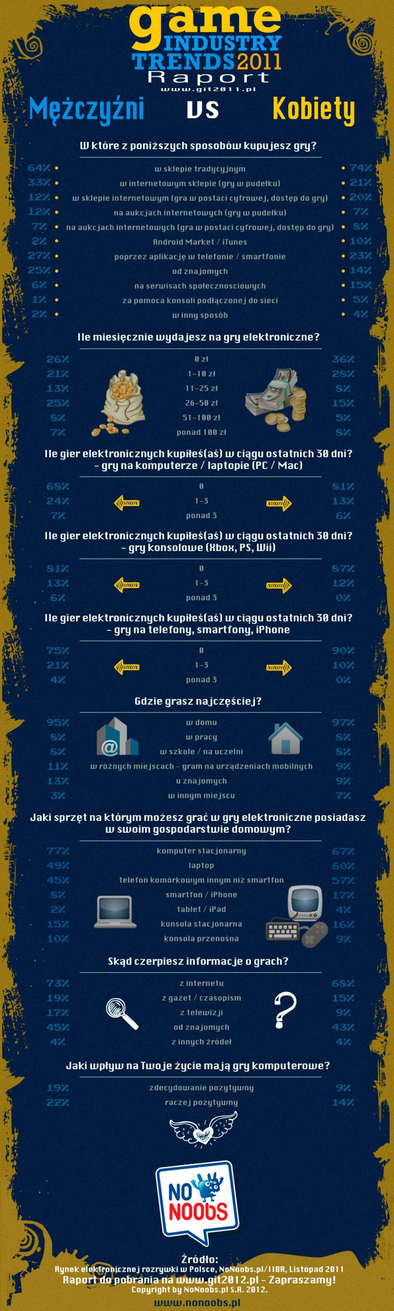 Zanikają różnice płci. 72% kobiet gra vs 78% mężczyzn
