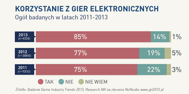 85 % internautów gra. Raport Game Industry Trends 2013 już opublikowany