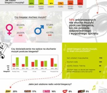 Niemal 2/3 biegaczy w trakcie treningów słucha muzyki