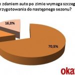 Auto gotowe na nadejście wiosny