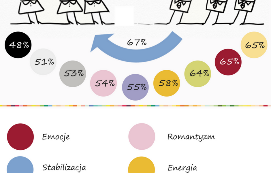 Jakich barw dodają sobie w życiu kobiety i mężczyźni?