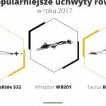 3 najpopularniejsze uchwyty rowerowe w roku 2017