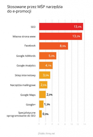 Słabe wykorzystanie narzędzi e-marketingowych przez małe firmy BIZNES, Media i PR - Mikro- i małe firmy potrzebują pogłębienia wiedzy w zakresie nowoczesnego marketingu, bo wciąż w niewielkim stopniu wykorzystują możliwości promocji w interencie - wynika z badania Firmy.net.