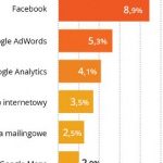 Słabe wykorzystanie narzędzi e-marketingowych przez małe firmy