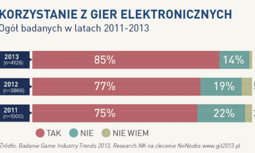 85 % internautów gra. Raport Game Industry Trends 2013 już opublikowany