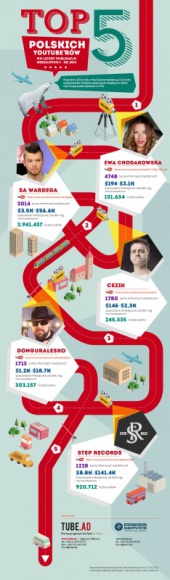 YouTube?rzy w mediach: króluje Chodakowska BIZNES, Media i PR - Tysiące subskrybentów, odsłon oraz materiały warte miliony złotych. Na temat 25 najpopularniejszych polskich vlogerów w ubiegłym roku opublikowano prawie 20 tys. informacji - wynika z raportu przygotowanego przez ?PRESS-SERVICE Monitoring Mediów?.