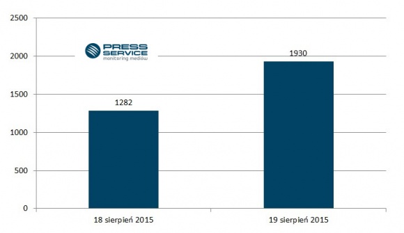 Żytnia Ekstra popłynęła w mediach BIZNES, Media i PR - ?PRESS-SERVICE Monitoring Mediów? podsumował oddźwięk zdarzenia w mediach.
