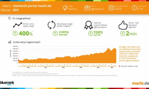 Jak zwiększyć o 400% ruch w serwisie ogłoszeniowym?