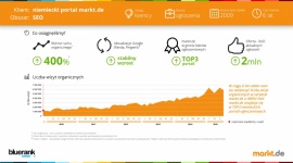 Jak zwiększyć o 400% ruch w serwisie ogłoszeniowym? BIZNES, Media i PR - Agencja Bluerank od 6 lat realizuje projekt SEO dla markt.de. Dzięki długofalowej współpracy serwis obecnie znajduje się w TOP3 największych niemieckich portali ogłoszeniowych.