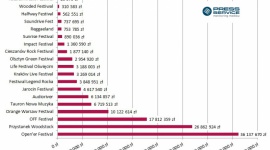 W mediach najgłośniej grają Woodstock, Open?er i OFF BIZNES, Media i PR - Letnie festiwale muzyczne to świetna zabawa, a ze względu na dużą ich popularność także doskonała okazja do promowania marek. W 2015 roku najwięcej zyskali sponsorzy Open?er Festival.