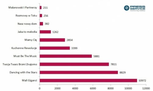 Bujakiewicz, Chajzer, Chylińska, Wojewódzki ? giganci programów telewizyjnych