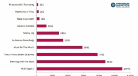 Bujakiewicz, Chajzer, Chylińska, Wojewódzki ? giganci programów telewizyjnych Gwiazdy, LIFESTYLE - Odpowiednio dobrany zespół prowadzących może przynieść programowi telewizyjnemu promocję wartą miliony złotych.