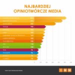 IMM: Najbardziej opiniotwórcze media w sierpniu.