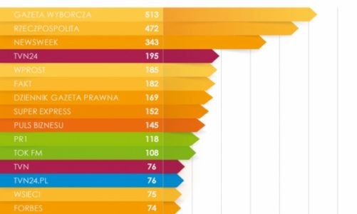 IMM: Najbardziej opiniotwórcze media w sierpniu.