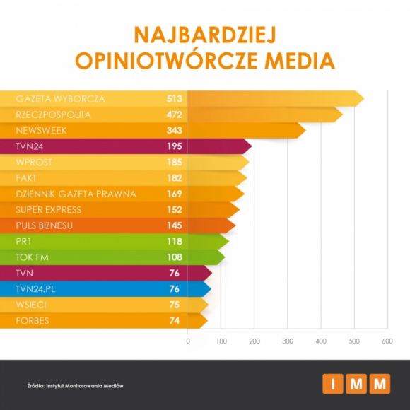 IMM: Najbardziej opiniotwórcze media w sierpniu.