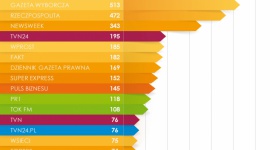 IMM: Najbardziej opiniotwórcze media w sierpniu. BIZNES, Media i PR - W sierpniu dominowały tematy polityczne związane ze zbliżającymi się wyborami parlamentarnymi. Na fotelu lidera rankingu ?Najbardziej opiniotwórczych mediów? IMM znalazła się Gazeta Wyborcza, wyprzedzając dziennik Rzeczpospolita oraz tygodnik Newsweek.