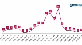 PGA2015: 3 dni grania = 2 mln promocji BIZNES, Media i PR - Tegoroczna jubileuszowa edycja Poznań Game Arena wyróżniała się rekordową liczbą zwiedzających i wystawców - 66,3 tys. fanów gier, 130 ekspozytorów, 800 stanowisk oraz ogromnym zainteresowaniem mediów.