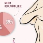 Media promują profilaktykę raka piersi