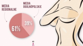 Media promują profilaktykę raka piersi