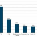 200 proc. normy ? media o polityce