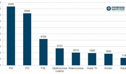 200 proc. normy ? media o polityce