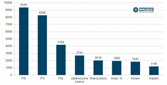 200 proc. normy ? media o polityce BIZNES, Media i PR - Liczba publikacji na temat wydarzeń politycznych osiągnęła rekordowy wynik ? 31,5 tys. materiałów. To wzrost o prawie 100 proc. w stosunku do ubiegłego miesiąca ? wynika z raportu ?PRESS-SERVICE Monitoring Mediów?.