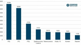 200 proc. normy ? media o polityce BIZNES, Media i PR - Liczba publikacji na temat wydarzeń politycznych osiągnęła rekordowy wynik ? 31,5 tys. materiałów. To wzrost o prawie 100 proc. w stosunku do ubiegłego miesiąca ? wynika z raportu ?PRESS-SERVICE Monitoring Mediów?.
