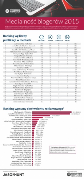 Blogosławieni w mediach - ranking JasonHunta 2015 BIZNES, Media i PR - JasonHunt opublikował wyniki 8. edycji rankingu najbardziej wpływowych polskich blogerów. Aż 18 gwiazd blogosfery znalazło się ponownie w podsumowaniu. Jednak nie zabrakło też gorących debiutów ? Ekskluzywnego Menela, What Anna Wears. Kto z nich najlepiej radzi sobie w mediach?