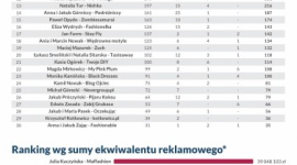Blogosławieni w mediach - ranking JasonHunta 2015 BIZNES, Media i PR - JasonHunt opublikował wyniki 8. edycji rankingu najbardziej wpływowych polskich blogerów. Aż 18 gwiazd blogosfery znalazło się ponownie w podsumowaniu. Jednak nie zabrakło też gorących debiutów ? Ekskluzywnego Menela, What Anna Wears. Kto z nich najlepiej radzi sobie w mediach?