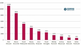 Serialowi amanci ? miłość kobiet i ? mediów Gwiazdy, LIFESTYLE - Dzięki rolom uwodzicieli w popularnych serialach nie tylko zostali bożyszczami kobiet, ale także zdobyli medialny rozgłos. Wartość publikacji na temat 10 najbardziej lubianych i najprzystojniejszych polskich aktorów została wyceniona na 236 mln złotych.