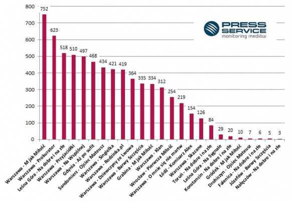 Z serialami im do twarzy BIZNES, Media i PR - Szósta analiza medialności miast występujących w serialach TV, po raz kolejny wykazała największą popularność Warszawy. W pierwszej dziesiątce znalazły się także miasta, w których toczyła się akcja 3 nowości: ?Aż po sufit?, ?Singielka? i ?Dziewczyny ze Lwowa?.