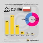 Instagram ? ostatnie zmiany i prognozy