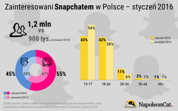 Snapchat w Polsce ? Styczeń 2016 BIZNES, Media i PR - Popularność Snapchata cały czas rośnie, a wraz z jej wzrostem, nasila się również zainteresowanie aplikacją wśród reklamodawców i marek.