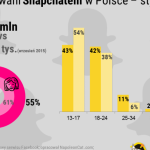 Snapchat w Polsce ? Styczeń 2016