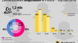 Snapchat w Polsce ? Styczeń 2016