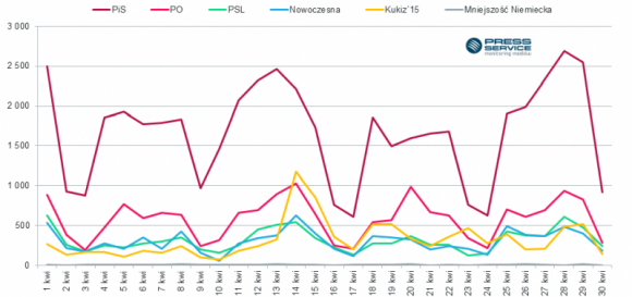 Zamieszanie medialne wokół PiS trwa BIZNES, Media i PR - Prawo i Sprawiedliwość znalazło się kolejny raz na czele rankingu najbardziej medialnych partii politycznych w Polsce ? wynika z badania ?Scena Polityczna? przygotowanego przez ?PRESS-SERVICE Monitoring Mediów?.