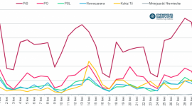 Zamieszanie medialne wokół PiS trwa BIZNES, Media i PR - Prawo i Sprawiedliwość znalazło się kolejny raz na czele rankingu najbardziej medialnych partii politycznych w Polsce ? wynika z badania ?Scena Polityczna? przygotowanego przez ?PRESS-SERVICE Monitoring Mediów?.