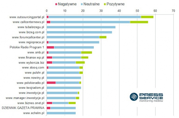 Branża call center walczy o wizerunek zawodu telemarketera