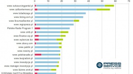 Branża call center walczy o wizerunek zawodu telemarketera BIZNES, Media i PR - Media specjalistyczne i branżowe są przychylniejsze telemarketerom niż źródła ogólnoinformacyjne czy blogi ? wynika z analizy medialnej branży call center i telemarketingu, przygotowanej przez ?PRESS-SERVICE Monitoring Mediów?.