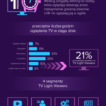 Mindshare Polska: TV Light Viewers pod lupą