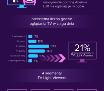 Mindshare Polska: TV Light Viewers pod lupą