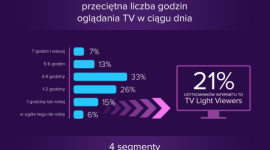 Mindshare Polska: TV Light Viewers pod lupą BIZNES, Media i PR - Zjawisko TV Light Viewing oraz jego wpływ na planowanie komunikacji prezentuje Mindshare Polska w swoim najnowszym badaniu.