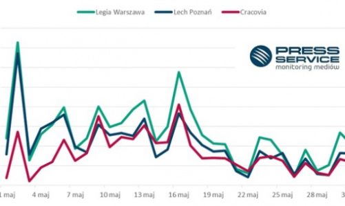 Ekstraklasa i Euro 2016 podzieliły się medialnością
