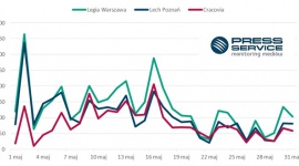 Ekstraklasa i Euro 2016 podzieliły się medialnością BIZNES, Media i PR - W połowie maja poznaliśmy piłkarskiego Mistrza Polski. Ligowcy zakończyli rozgrywki i media zdominowane zostały doniesieniami związanymi z Euro 2016. Nie oznacza to jednak, że o klubach Ekstraklasy i 1. ligi nie pisano wcale. A o którym najczęściej?