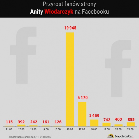 Jak sukces Anity Włodarczyk w Rio wpłynął na jej popularność na Facebooku? BIZNES, Media i PR - Anita Włodarczyk pobiła samą siebie, nie tylko zdobywając olimpijskie złoto, ale ustanawiając nowy rekord świata. NapoleonCat.com wziął pod lupę fanpage medalistki i sprawdził, jak olimpijski sukces wpłynął facebookową stroną oraz jakich kibiców przyciągnął.