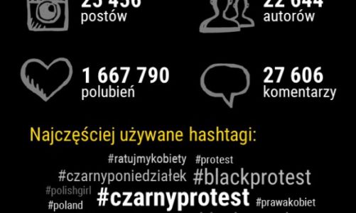 #CzarnyProtest przeszedł przez media społecznościowe