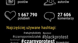 #CzarnyProtest przeszedł przez media społecznościowe BIZNES, Media i PR - Poniedziałek 3 października minął w całej Polsce pod hasłem #CzarnyProtest. NapoleonCat.com przeprowadził krótką analizę przebiegu protestu na Facebooku oraz Instagramie. Obejmuje ona okres od 26 września do 4 października.