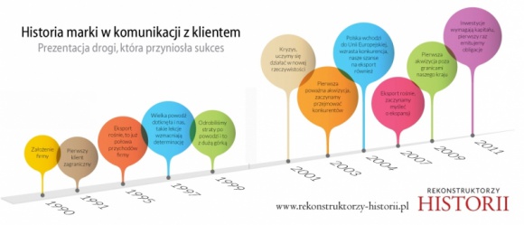 Wieloletnia historia firmy to potężne narzędzie marketingowe
