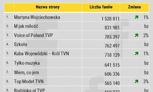 Top10 programów telewizyjnych na Facebooku