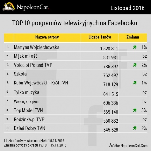 Top10 programów telewizyjnych na Facebooku